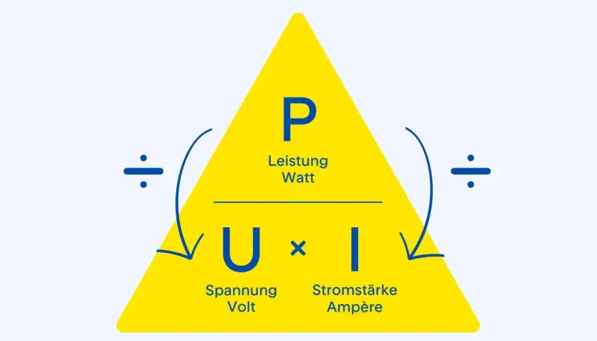 Das Diagramm erklärt, was ist Strom: Leistung (Watt) = Spannung (Volt) x Stromstärke (Ampère).