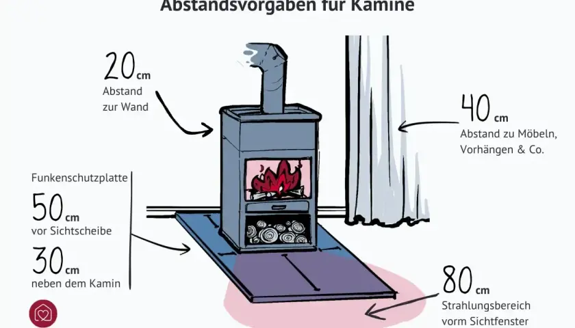 Sicherer Abstand zum Kamin: 20 cm zur Wand, 40 cm zu Möbeln. Die Kamin Luftzufuhr ist wichtig für die Sicherheit.