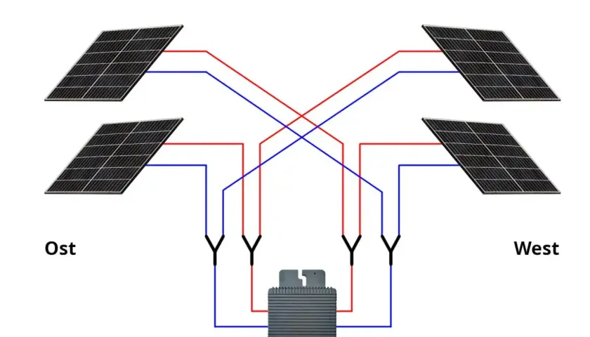 Schema für Balkonkraftwerke mit Ost-West-Ausrichtung. Vier Solarmodule sind mit einem Wechselrichter verbunden.