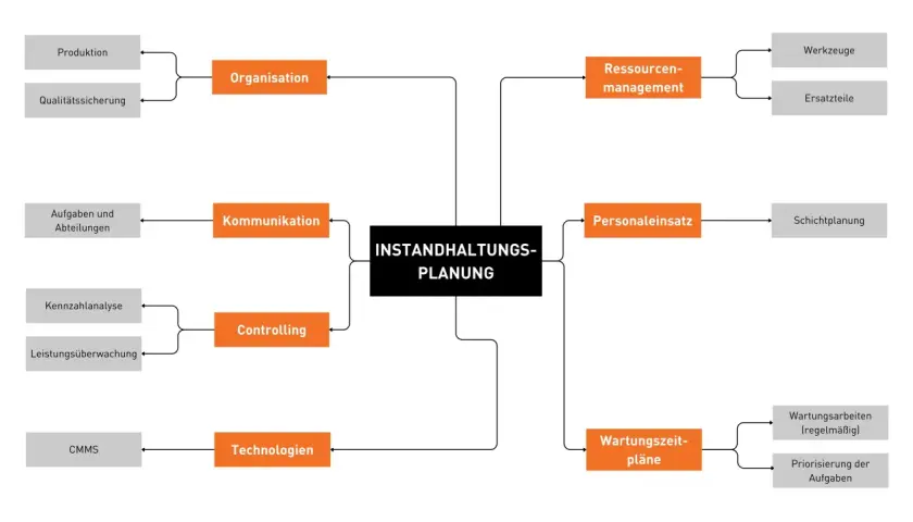 Mindmap zur Instandhaltungsplanung: Organisation, Kommunikation, Controlling, Technologien, Ressourcenmanagement, Personaleinsatz, Wartungszeitpläne.