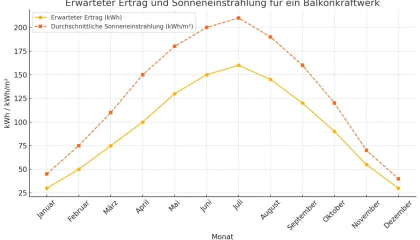 Grafik zeigt, wie viel kw ein Balkonkraftwerk am Tag im Jahresverlauf bringt. Ertrag schwankt stark.