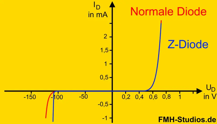 Diagramm zeigt die Kennlinien einer normalen Diode (rot) und einer Z-Diode (blau). Die Zener-Diodenfunktion wird durch den steilen Anstieg im negativen Spannungsbereich deutlich.