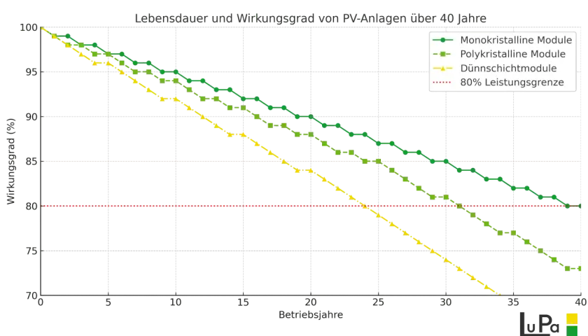 Diagramm zeigt die **Photovoltaik Lebensdauer** und den Wirkungsgrad von Modulen über 40 Jahre. Monokristalline Module halten am längsten.