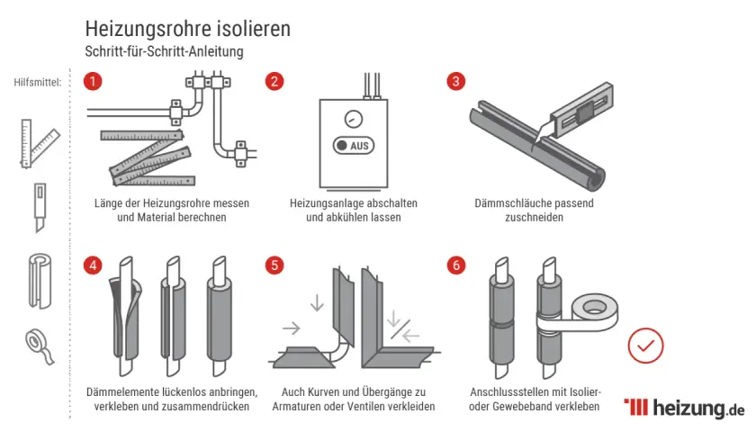 Schritt-für-Schritt-Anleitung zum Heizungsrohre isolieren: Messen, Anlage abschalten, Dämmung zuschneiden, anbringen und verkleben. Vorschrift beachten!