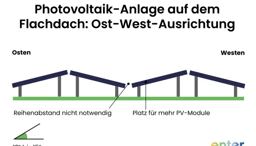 PV-Anlage auf Flachdach: Ost-West-Ausrichtung mit 12-15° Winkel. Reihenabstand nicht nötig, mehr Platz für PV-Module.