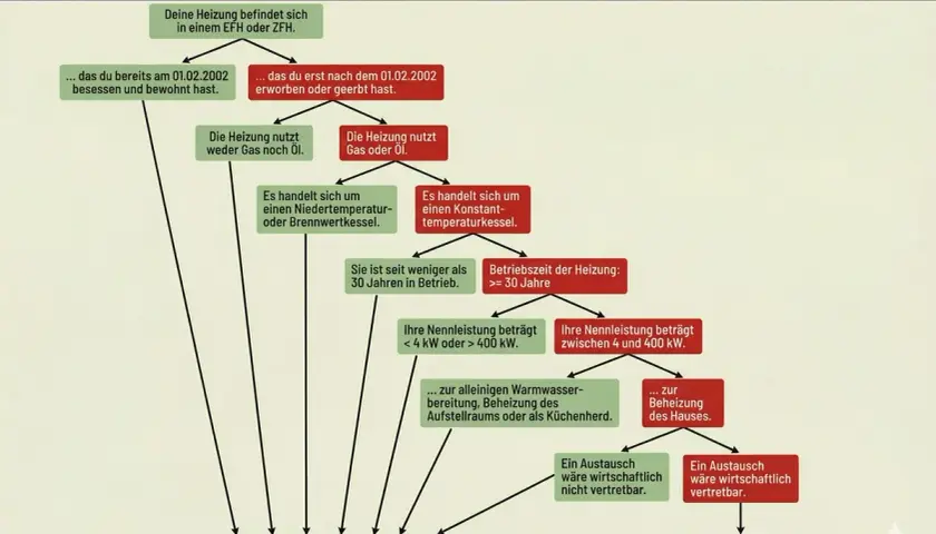 Flussdiagramm zur Austauschpflicht für alte Heizungen. Prüfen Sie, ob Ihre Gasheizung ausgetauscht werden muss.