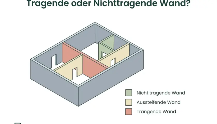 Grundriss mit farblich markierten Wänden: Rot zeigt eine tragende Wand, Gelb eine aussteifende Wand und Grün eine nicht tragende Wand.
