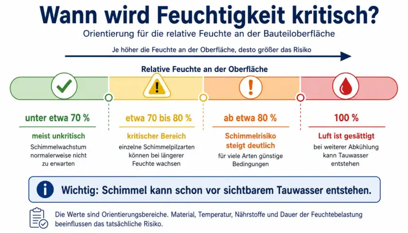 Im Sommer kann 70 prozent Luftfeuchtigkeit kritisch werden. Ab 80% steigt das Schimmelrisiko deutlich.