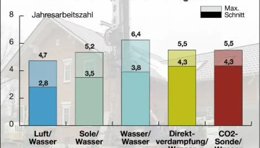 Balkendiagramm vergleicht Jahresarbeitszahlen verschiedener Heizsysteme. So lässt sich die Jahresarbeitszahl berechnen.