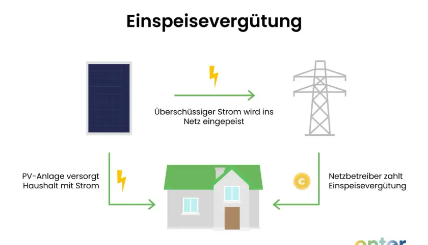 Solaranlage versorgt Haus, überschüssiger Strom geht ins Netz. Netzbetreiber zahlt Einspeisevergütung.