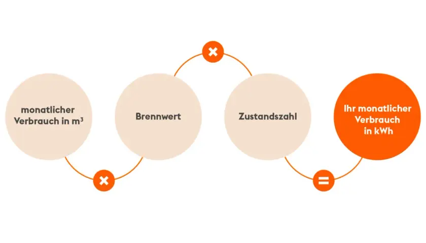 Berechnung des monatlichen Gasverbrauchs in kWh: Monatlicher Verbrauch in m³ multipliziert mit Brennwert und Zustandszahl ergibt Ihren Verbrauch.