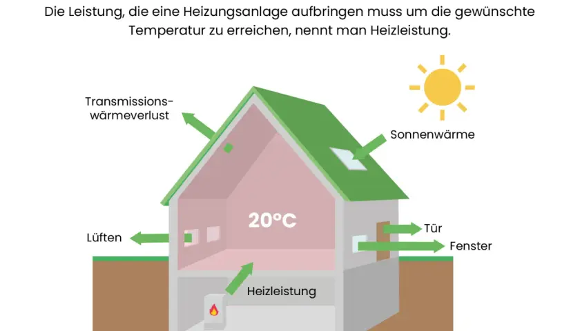 Schema zeigt Haus mit Heizleistung, Sonnenwärme, Lüften, Wärmeverlust. Die Heizleistung pro m2 ist entscheidend für die Innentemperatur von 20°C.