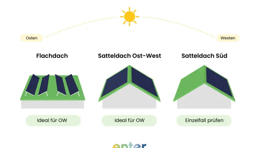 Vergleich von PV-Anlagen auf Flach-, Ost-West- und Süddächern. Der Tagesverlauf der Sonne wird über den Ost-West-Dächern gezeigt.