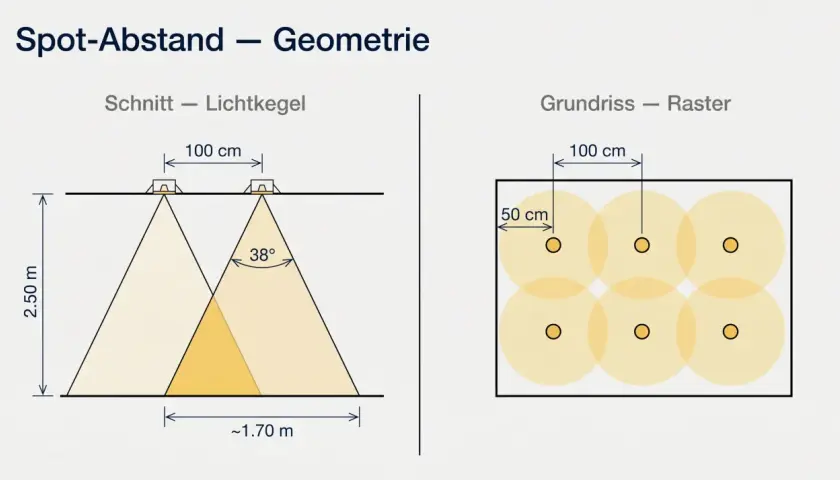 Schema zur Berechnung des abstands von LED Spots. Zeigt Lichtkegel und Grundriss mit Raster.