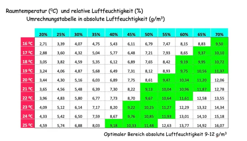 Tabelle zeigt Raumtemperatur und relative Luftfeuchtigkeit in absoluter Luftfeuchtigkeit (g/m³). Normale Luftfeuchtigkeit liegt zwischen 9-12 g/m³.