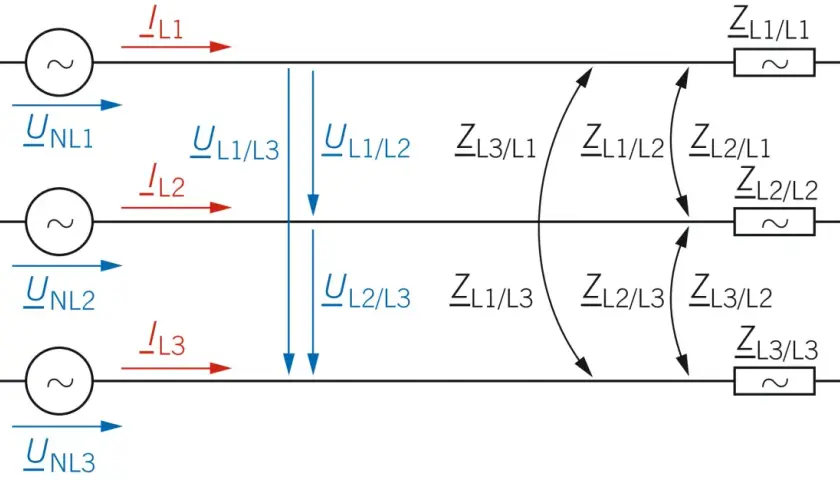 Schaltplan zeigt drei Spannungsquellen und deren Ströme. Die komplexen Widerstände, die Impedanzen, beschreiben das Verhalten im Stromkreis.
