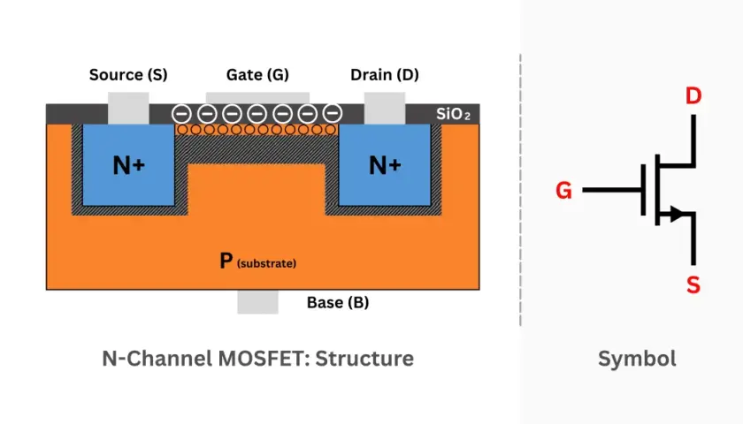 Querschnitt eines N-Kanal-MOSFETs mit Source, Gate und Drain. Daneben das Schaltzeichen.
