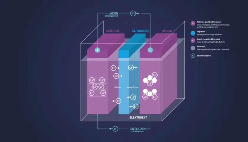 Schema des Batterieaufbaus: Kathode, Separator und Anode mit Lithium-Ionen-Strom und Elektronenfluss.