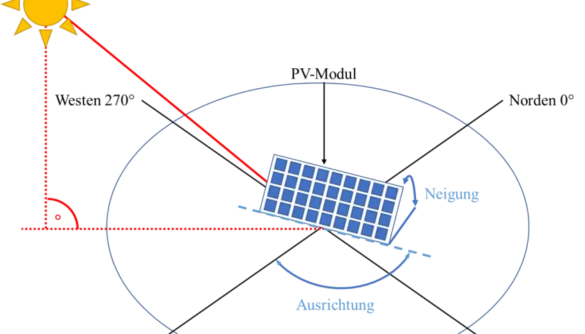 Schematische Darstellung der optimalen solarpanel ausrichtung und Neigung zur Sonne. Die Sonne scheint aus Westen.