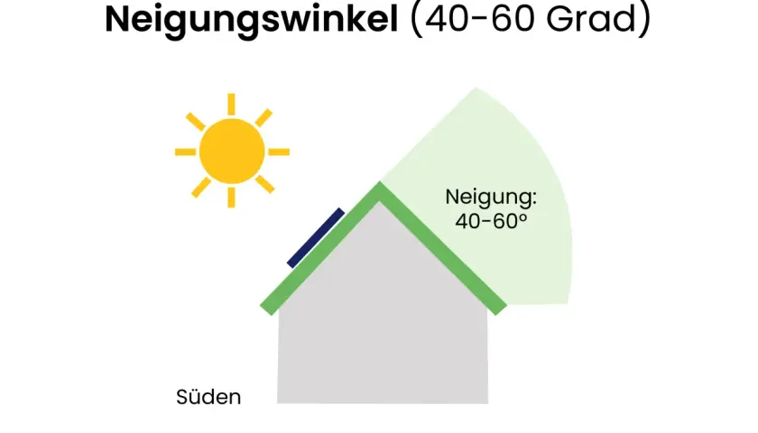 Sonne scheint auf ein Hausdach mit Photovoltaik-Modulen. Der Neigungswinkel von 40-60 Grad ist ideal für die Photovoltaik Leistung im Winter.