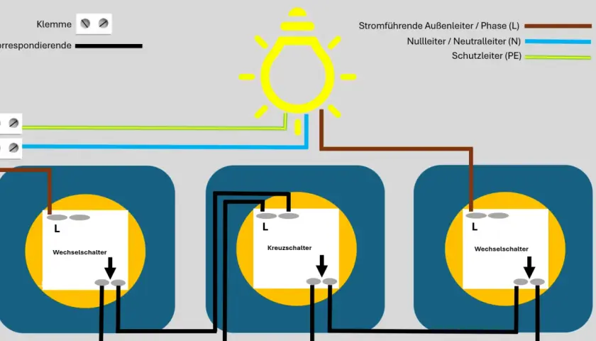 Schaltplan zeigt verschiedene Lichtschalter Arten: Wechselschalter und Kreuzschalter, verbunden mit einer Lampe.