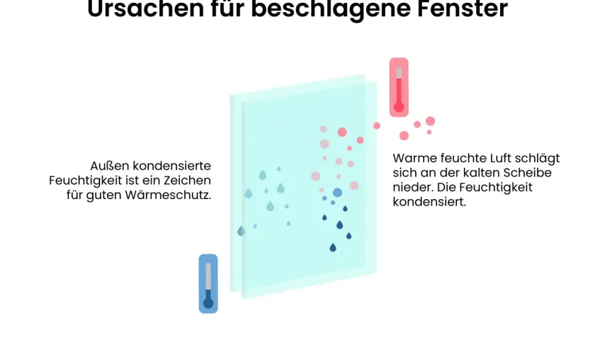 Illustration zeigt, wie warme, feuchte Luft an kalten Scheiben kondensiert und zu beschlagenen Fenstern führt.