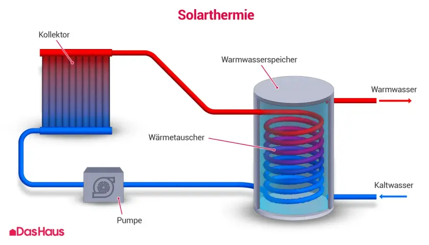 Die Funktionsweise von Solarthermie: Ein Kollektor erwärmt ein Medium, das über eine Pumpe in einen Warmwasserspeicher geleitet wird. Dort gibt es Wärme an das Wasser ab.