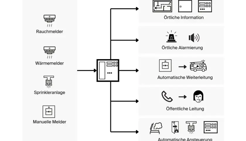 Schema zum brandmeldeanlage aufbau: Rauch-, Wärme-, Sprinkler- und manuelle Melder leiten Signale an eine Zentrale weiter, die lokale Infos, Alarmierung, Weiterleitung an Feuerwehr und öffentliche Leitung steuert.