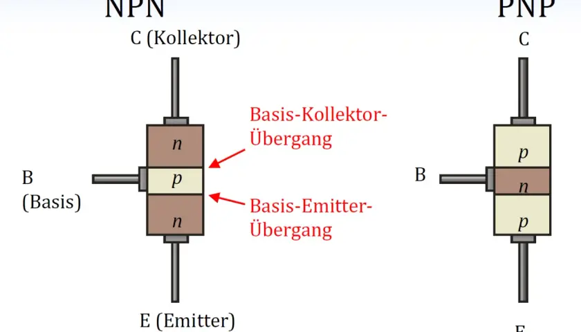 Der **Aufbau** eines NPN- und PNP-Transistors wird gezeigt. Beschriftungen erklären die Schichten (n, p) und Übergänge.