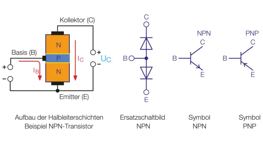 Aufbau, Ersatzschaltbild und Symbole von NPN- und PNP-Transistoren. Der bipolare Transistor ist ein Schlüsselbauteil.