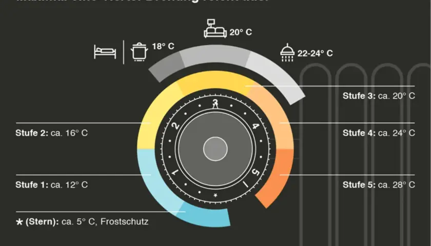 Thermostat-Temperatur-Tabelle: Von Frostschutz (5°C) bis 28°C, mit Symbolen für Schlafzimmer, Wohnzimmer, Dusche.