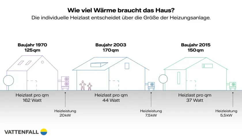 Vergleich von Häusern (1970, 2003, 2015) zeigt, wie die Heizlastberechnung Formel die Heizleistung beeinflusst.