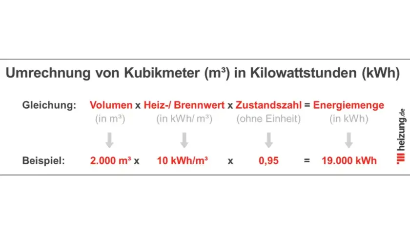 Umrechnung von Gas m³ in kWh: Formel zeigt Volumen x Heizwert x Zustandszahl = Energiemenge. Beispiel: 2.000 m³ x 10 kWh/m³ x 0,95 = 19.000 kWh.