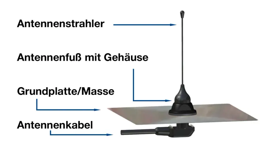 Die Grafik zeigt, wie funktioniert eine antenne: Antennenstrahler, Antennenfuß mit Gehäuse, Grundplatte/Masse und Antennenkabel.