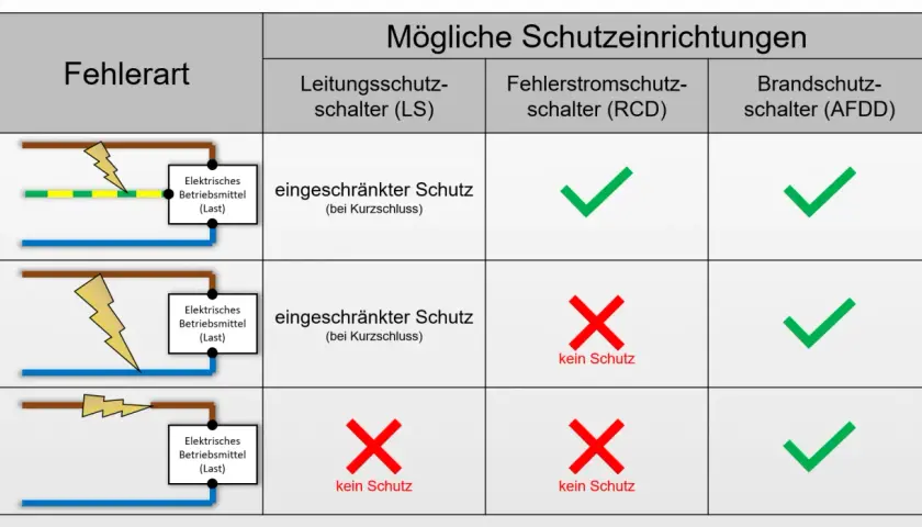 Tabelle zeigt Schutzarten: brandschutzschalter (AFDD) schützt vor Kurzschluss und Fehlerstrom. RCD schützt nur vor Fehlerstrom.