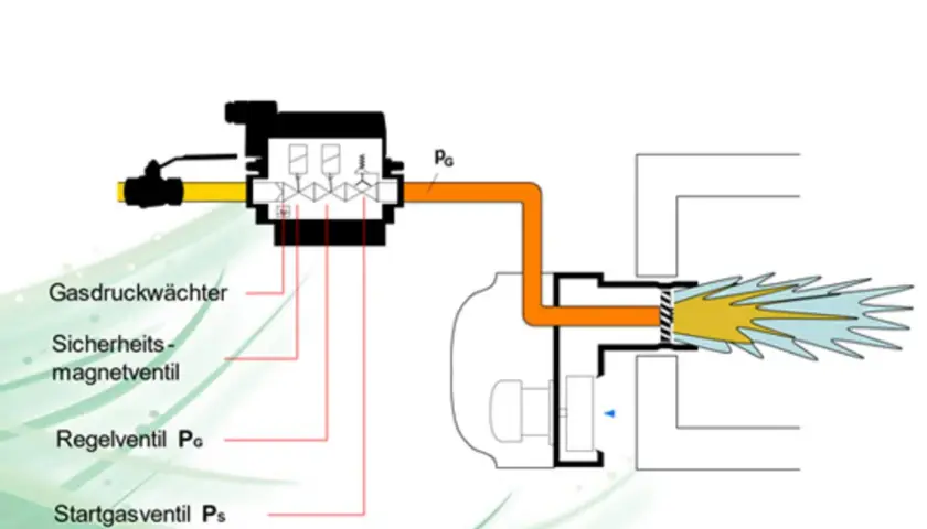 Schema zeigt, wie funktioniert eine Gasheizung: Gasdruckwächter, Magnetventil, Regelventil und Startgasventil steuern die Flamme.