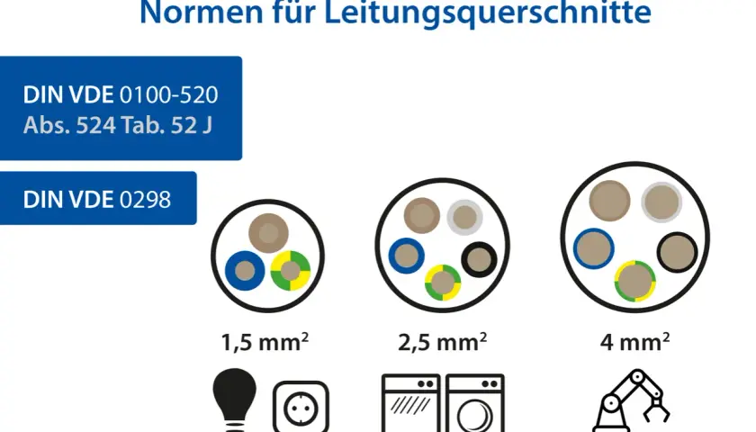 Normen für Leitungsquerschnitte: Beispiele für 1,5, 2,5 und 4 mm² Kabelquerschnitt berechnen für Lampen, Steckdosen, Waschmaschinen und Roboter.