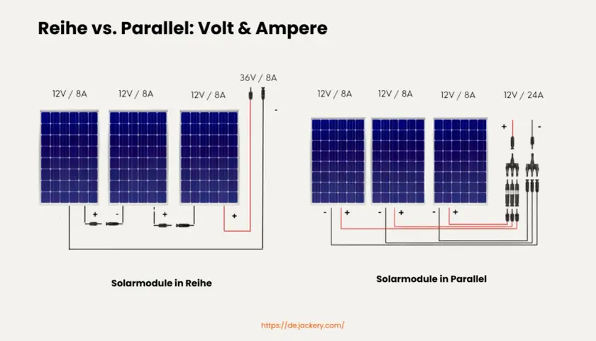 Vergleich von Solarmodulen in Reihe und parallel für dein Balkonkraftwerk. Zeigt, wie Volt und Ampere sich bei beiden Verbindungen ändern.