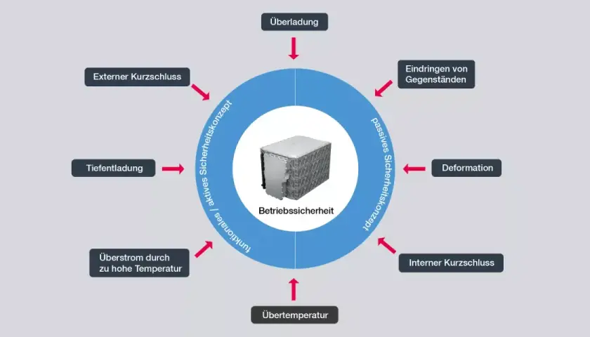 Diagramm zeigt die Betriebssicherheit einer NMC Zelle mit aktiven und passiven Sicherheitskonzepten, die vor Überladung, Kurzschluss und anderen Gefahren schützen.