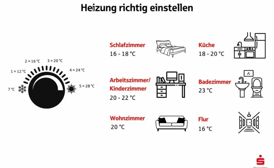 Thermostat richtig einstellen - Das bedeuten die Stufen 1 bis 5