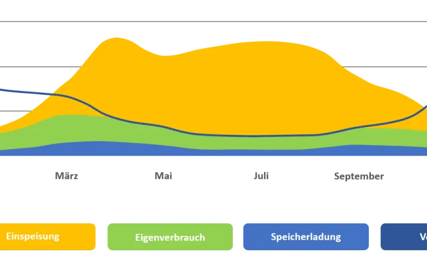 Eigenverbrauch bei Photovoltaik berechnen und erhöhen