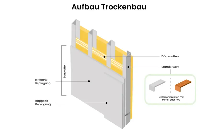 Trockenbauwand bauen - Aufbau, Maße und typische Fehler