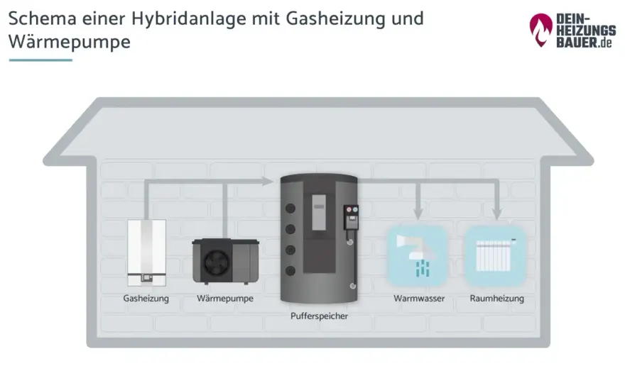Hybridheizung mit Wärmepumpe - wann sie sich lohnt