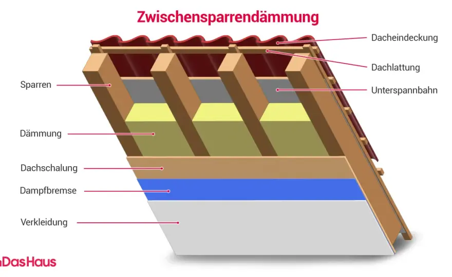 Dachboden dämmen - was wirklich wichtig ist