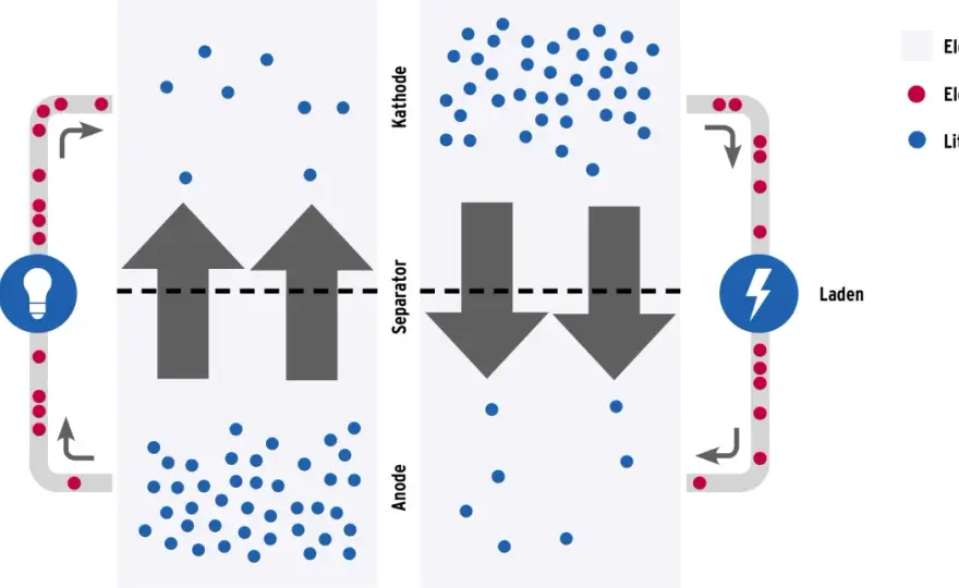 Wie funktioniert eine Batterie? Chemie, Strom und Akkus erklärt