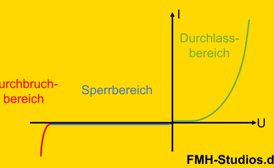Diodenkennlinie verstehen und sicher auslegen