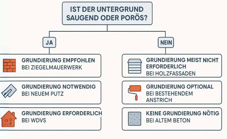 Fassade streichen - Wann ist eine Grundierung nötig?