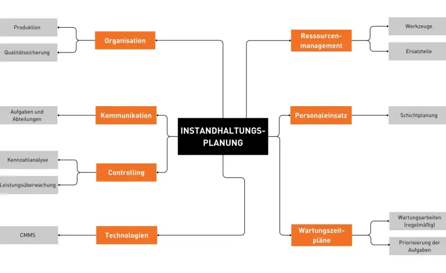 Instandhaltung im Betrieb - Aufgaben und Automatisierung