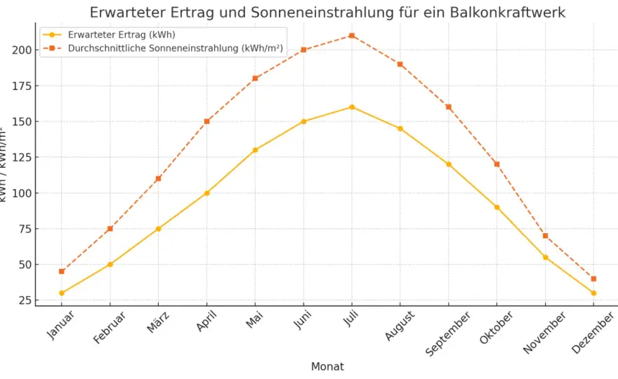 Wie viel Strom liefert ein Balkonkraftwerk pro Tag?