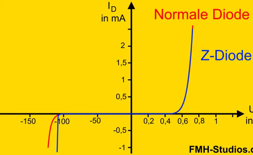 Zener-Diode verstehen und richtig dimensionieren